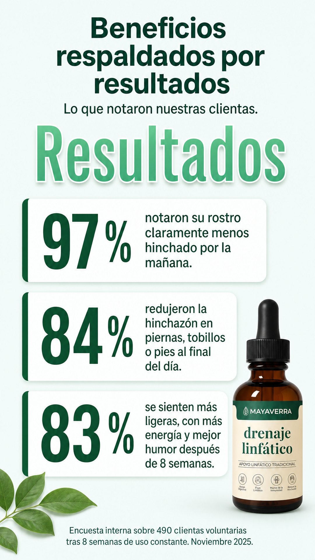 Beneficios respaldados por resultados: 97 % rostro menos hinchado, 84 % menos hinchazón en piernas, 83 % más ligeras y con más energía