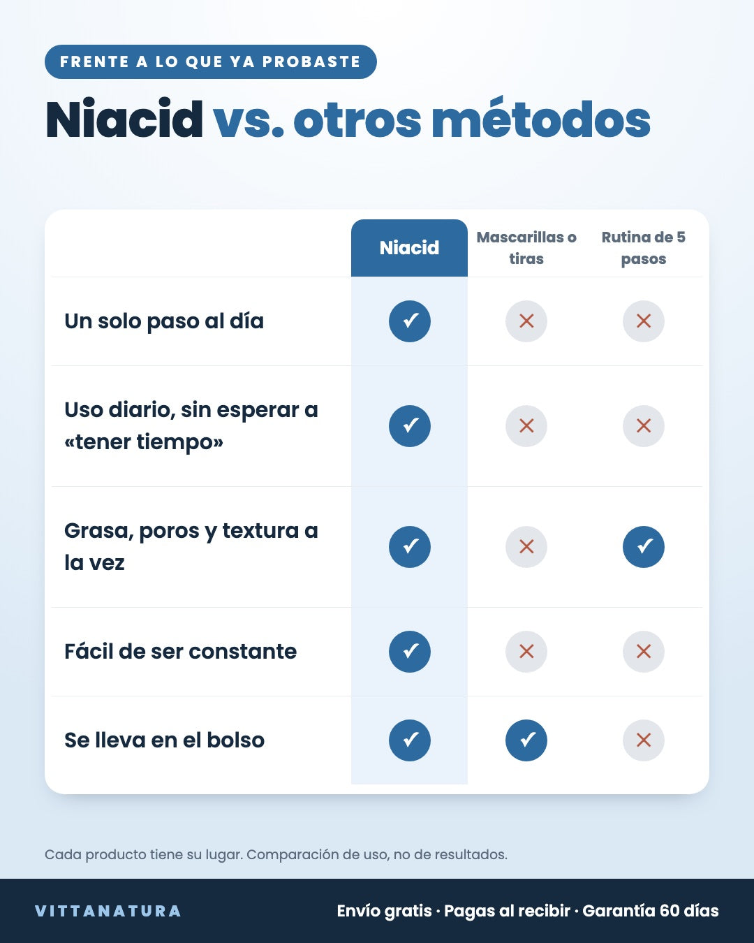 Niacid frente a mascarillas, tiras y rutinas de 5 pasos
