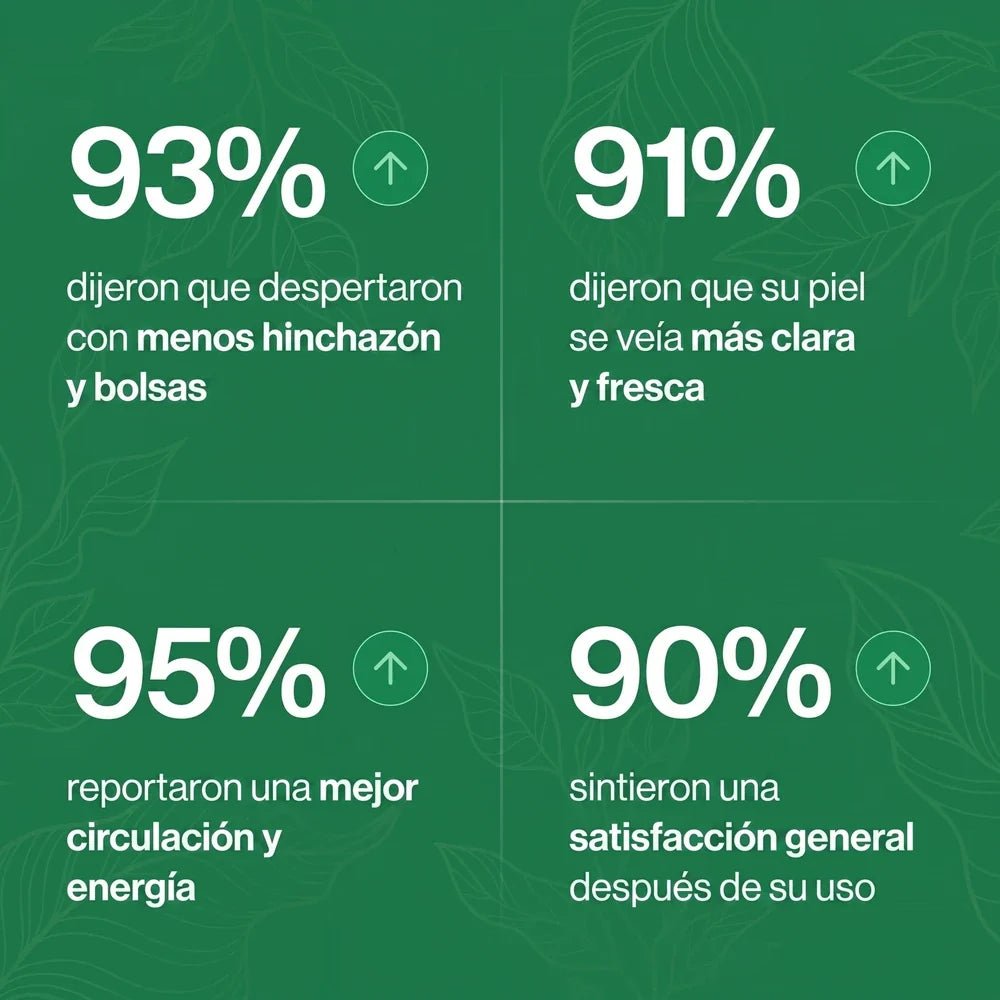 Resultados Mayaverra: 93 % menos hinchazón, 91 % piel más clara, 95 % mejor circulación y energía, 90 % satisfacción