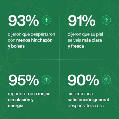 Resultados Mayaverra: 93 % menos hinchazón, 91 % piel más clara, 95 % mejor circulación y energía, 90 % satisfacción